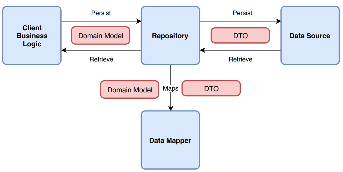 repository pattern