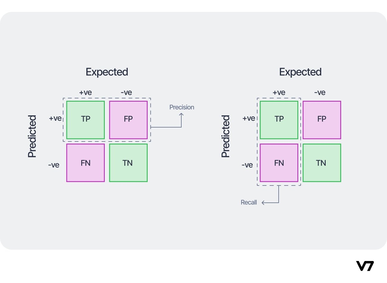 Precision vs Recall